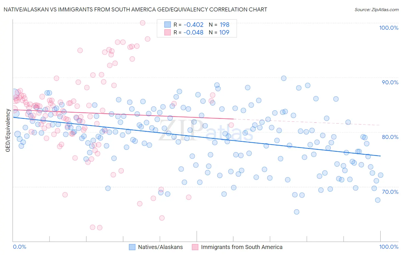 Native/Alaskan vs Immigrants from South America GED/Equivalency