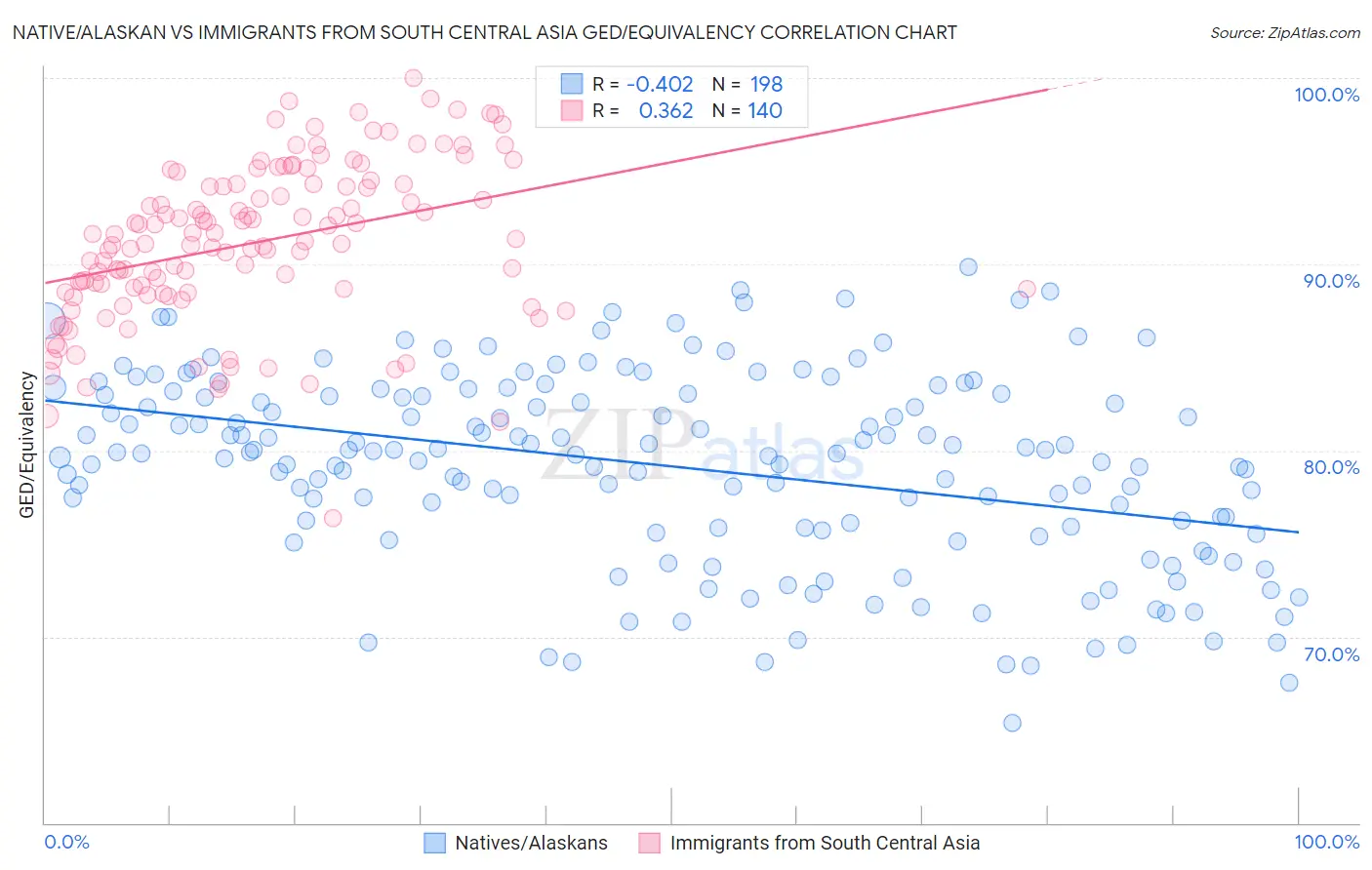 Native/Alaskan vs Immigrants from South Central Asia GED/Equivalency