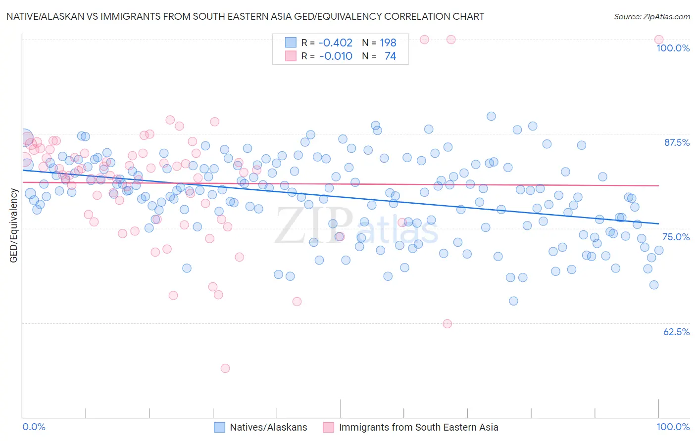 Native/Alaskan vs Immigrants from South Eastern Asia GED/Equivalency