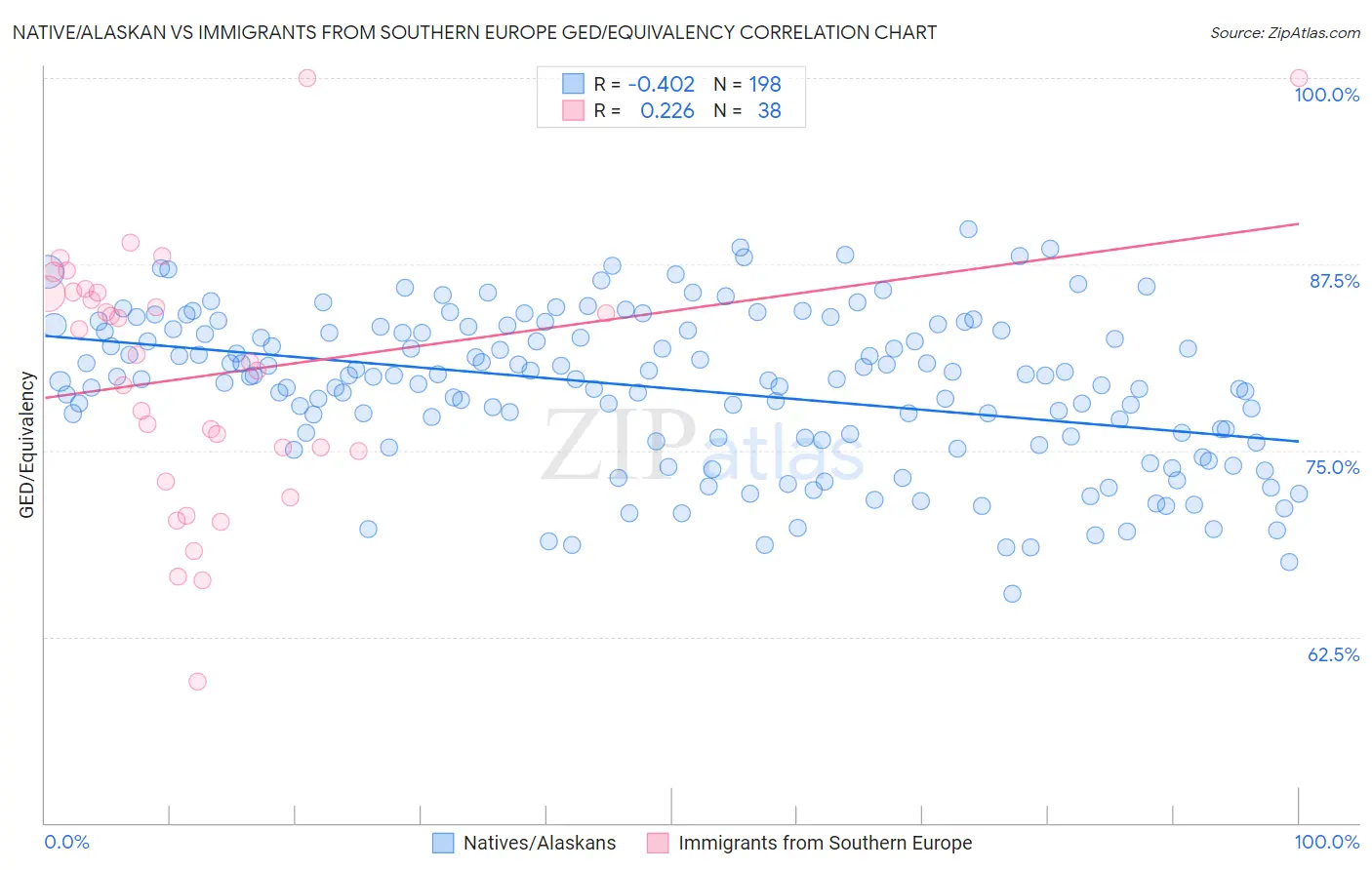 Native/Alaskan vs Immigrants from Southern Europe GED/Equivalency