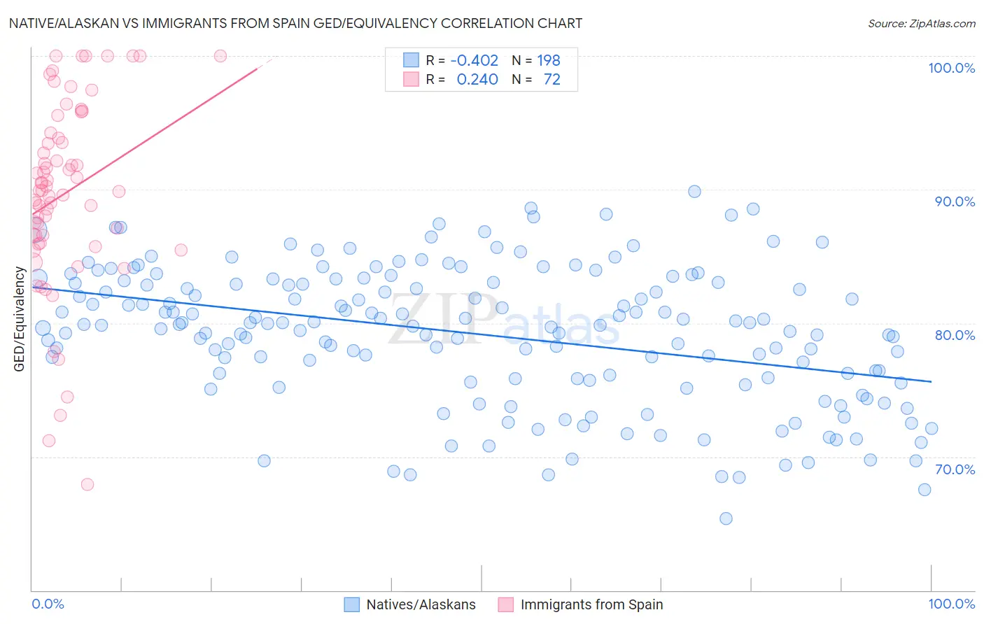 Native/Alaskan vs Immigrants from Spain GED/Equivalency