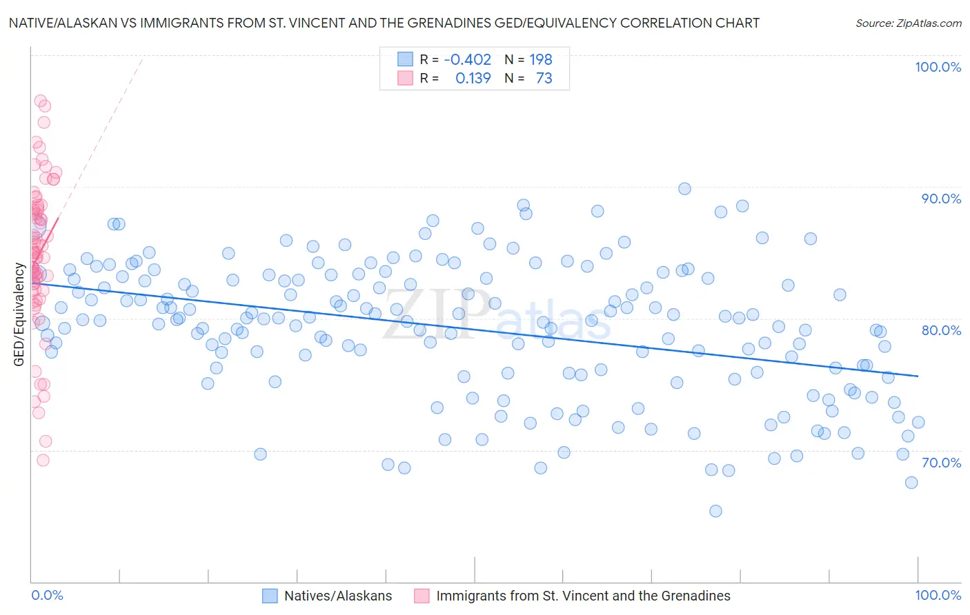 Native/Alaskan vs Immigrants from St. Vincent and the Grenadines GED/Equivalency