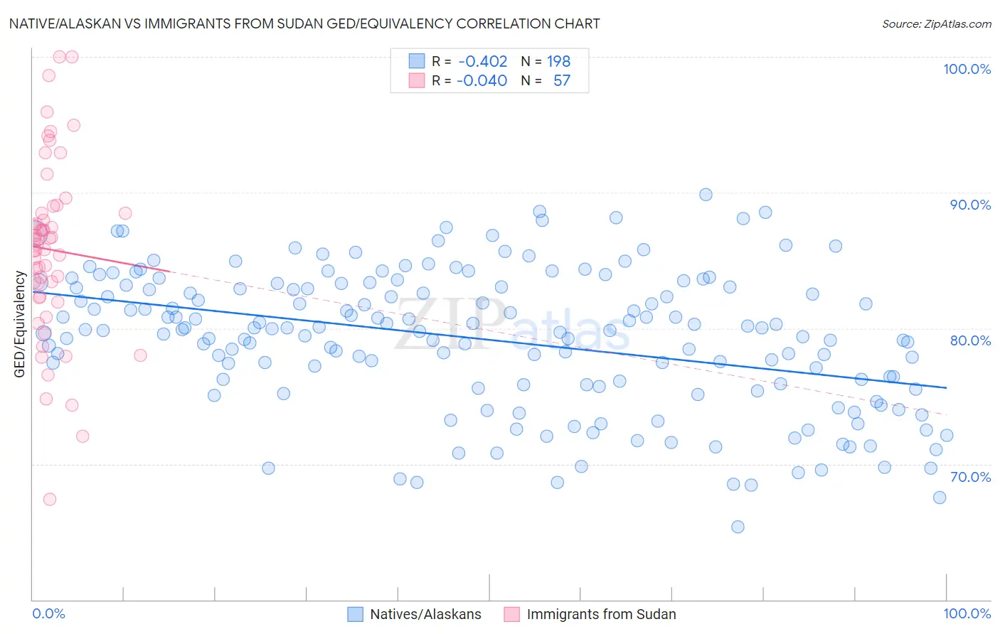 Native/Alaskan vs Immigrants from Sudan GED/Equivalency