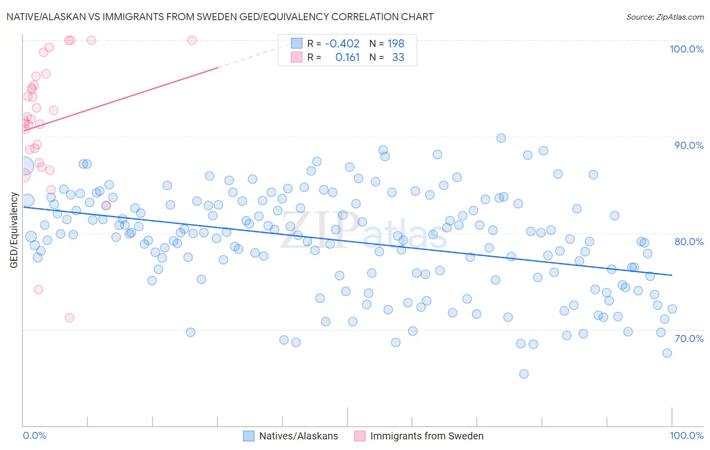 Native/Alaskan vs Immigrants from Sweden GED/Equivalency