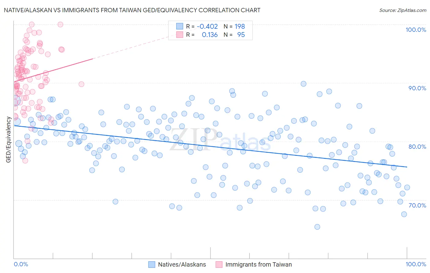 Native/Alaskan vs Immigrants from Taiwan GED/Equivalency