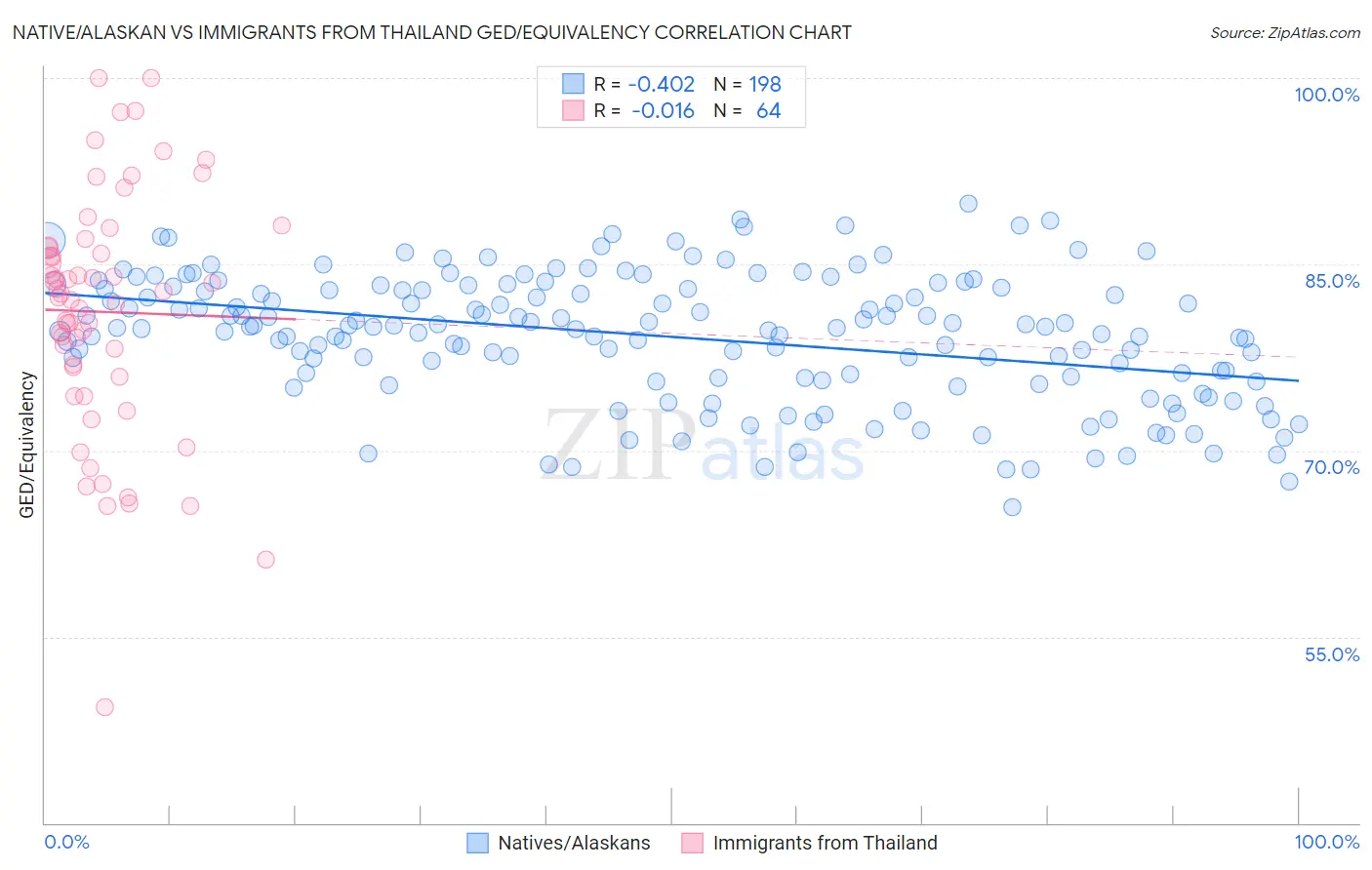 Native/Alaskan vs Immigrants from Thailand GED/Equivalency