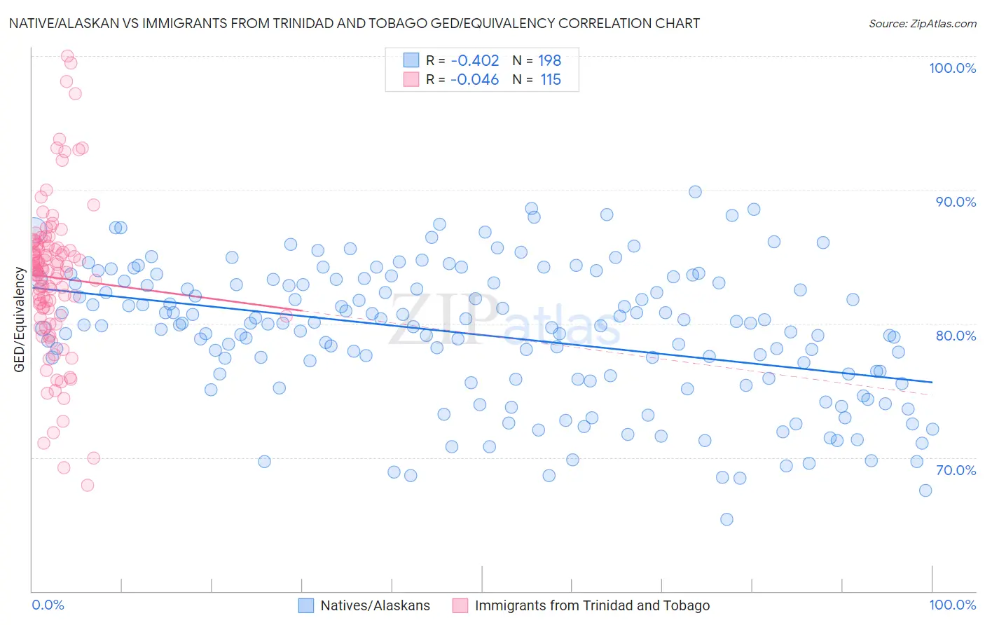 Native/Alaskan vs Immigrants from Trinidad and Tobago GED/Equivalency