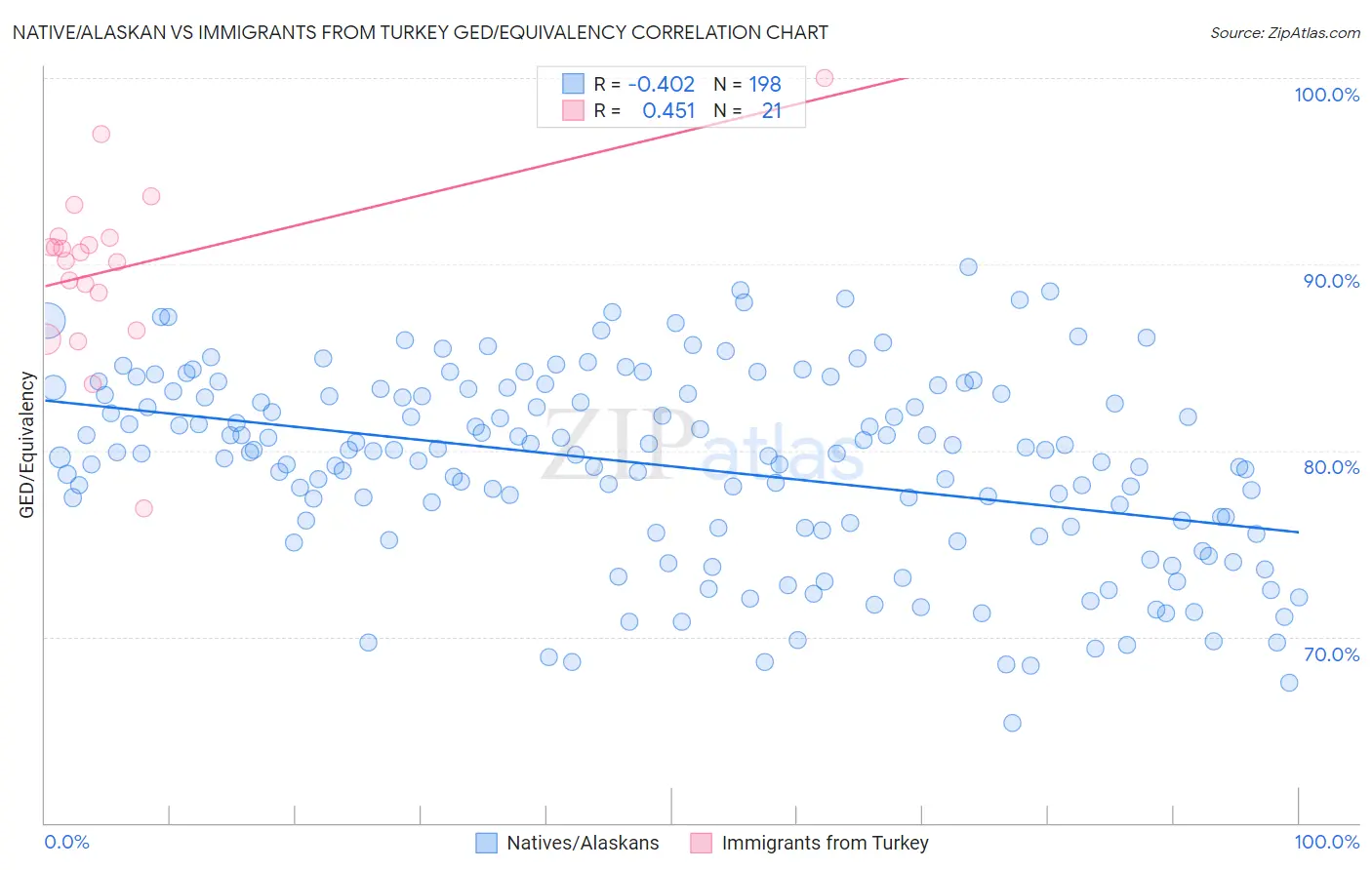 Native/Alaskan vs Immigrants from Turkey GED/Equivalency