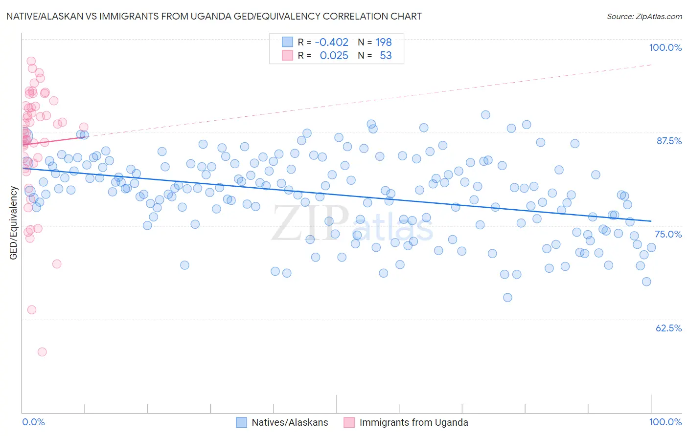 Native/Alaskan vs Immigrants from Uganda GED/Equivalency