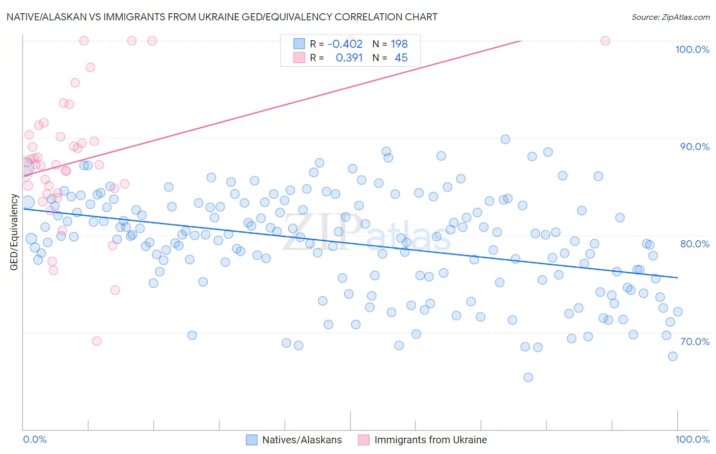 Native/Alaskan vs Immigrants from Ukraine GED/Equivalency