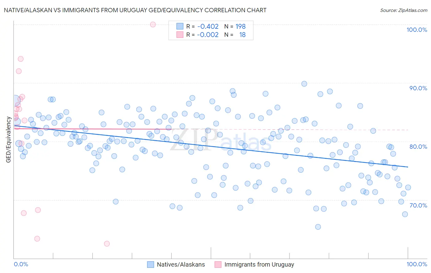 Native/Alaskan vs Immigrants from Uruguay GED/Equivalency