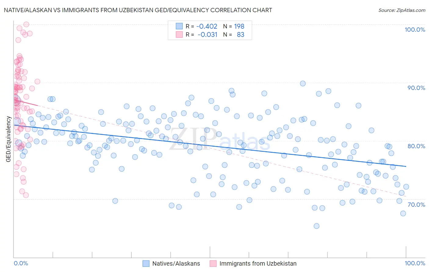 Native/Alaskan vs Immigrants from Uzbekistan GED/Equivalency