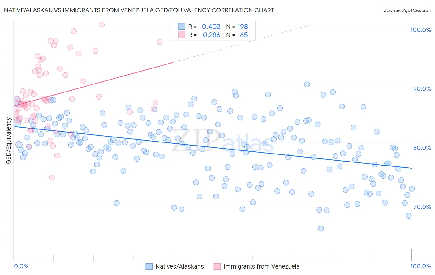 Native/Alaskan vs Immigrants from Venezuela GED/Equivalency