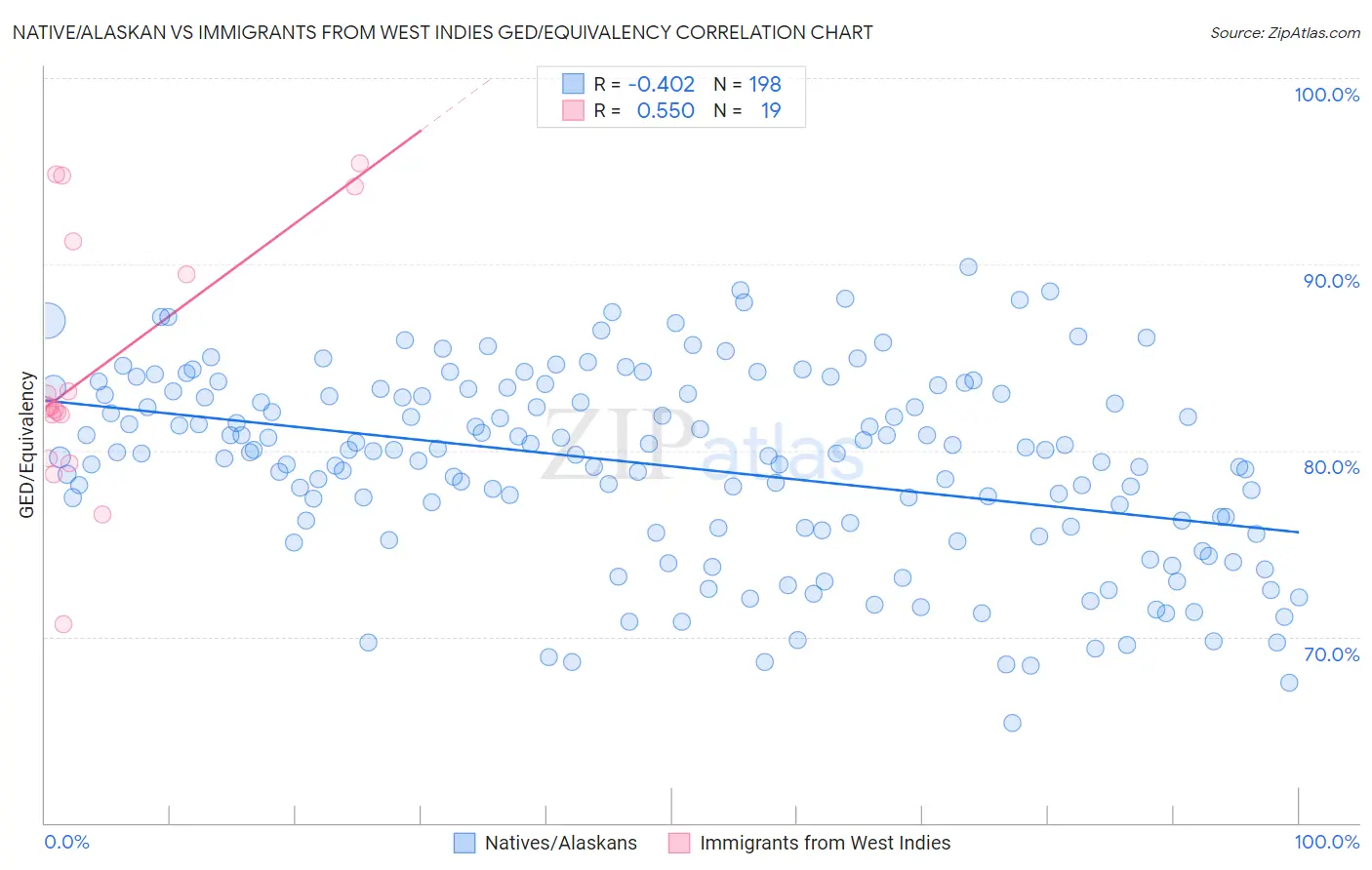 Native/Alaskan vs Immigrants from West Indies GED/Equivalency