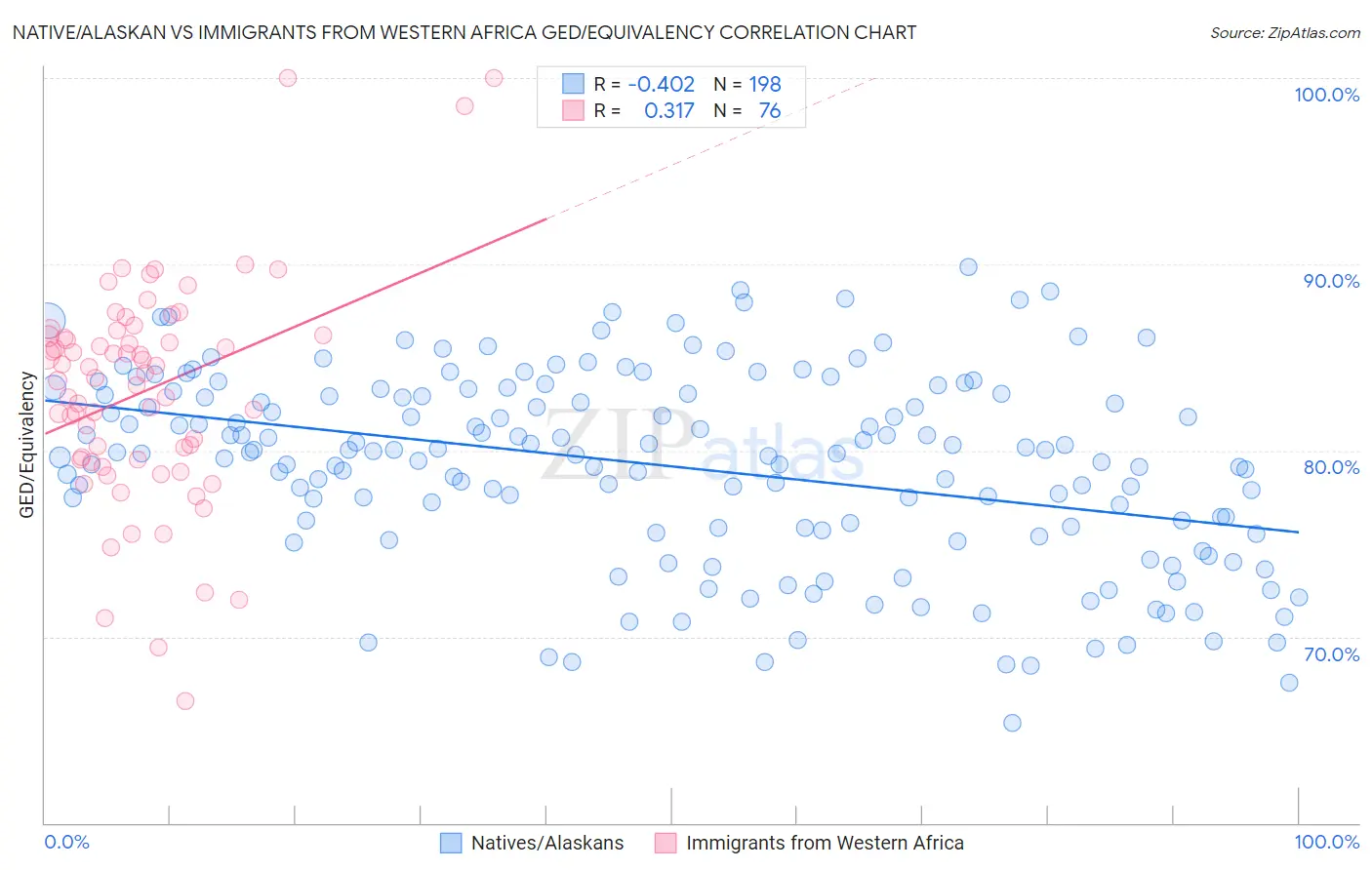 Native/Alaskan vs Immigrants from Western Africa GED/Equivalency