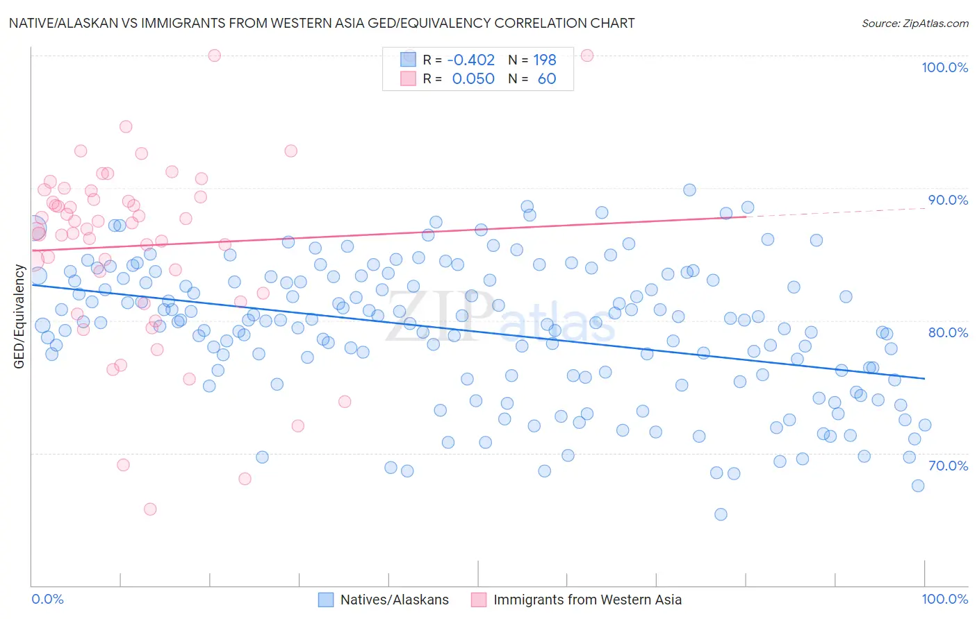 Native/Alaskan vs Immigrants from Western Asia GED/Equivalency
