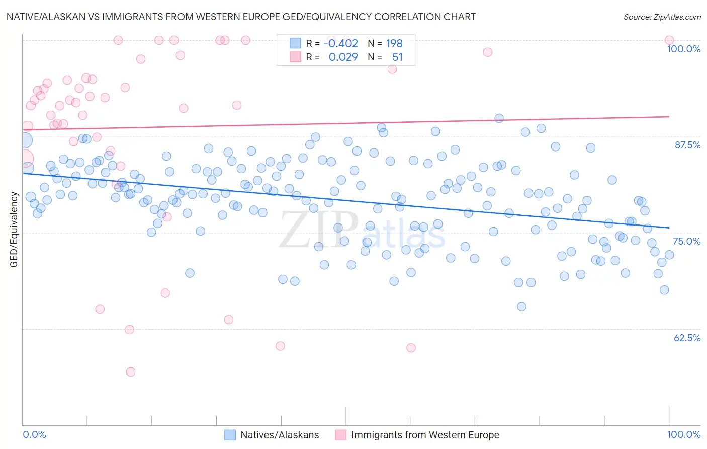 Native/Alaskan vs Immigrants from Western Europe GED/Equivalency