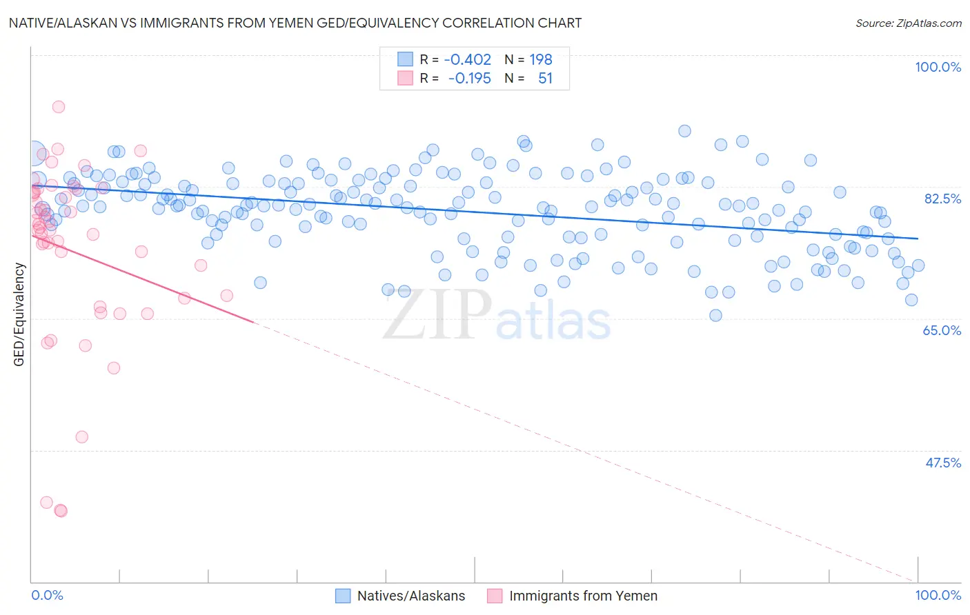 Native/Alaskan vs Immigrants from Yemen GED/Equivalency