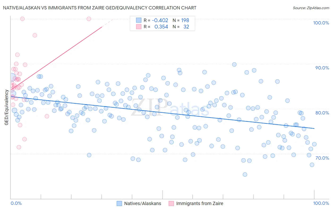 Native/Alaskan vs Immigrants from Zaire GED/Equivalency