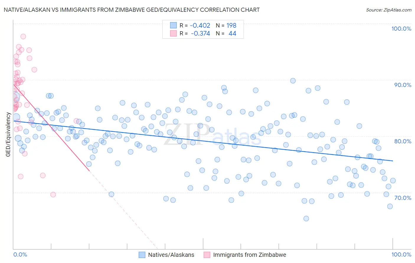 Native/Alaskan vs Immigrants from Zimbabwe GED/Equivalency