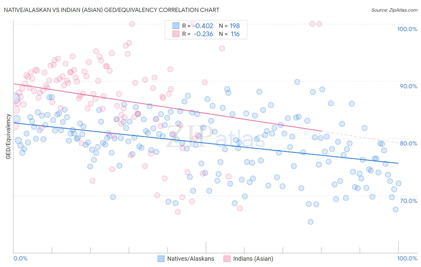 Native/Alaskan vs Indian (Asian) GED/Equivalency