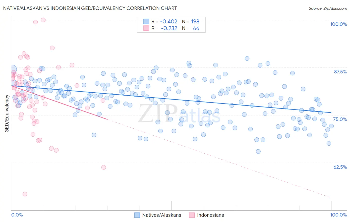 Native/Alaskan vs Indonesian GED/Equivalency