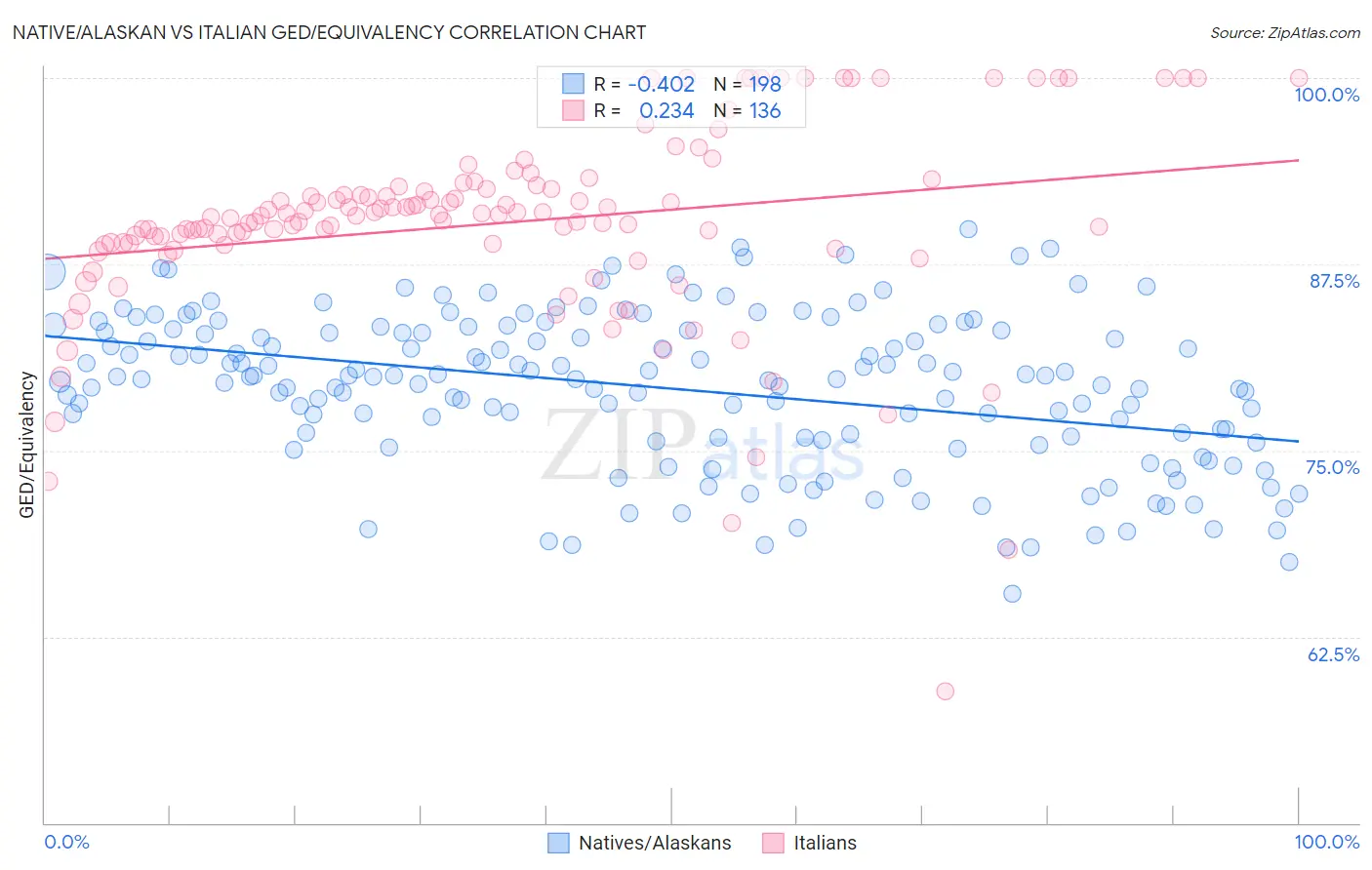 Native/Alaskan vs Italian GED/Equivalency