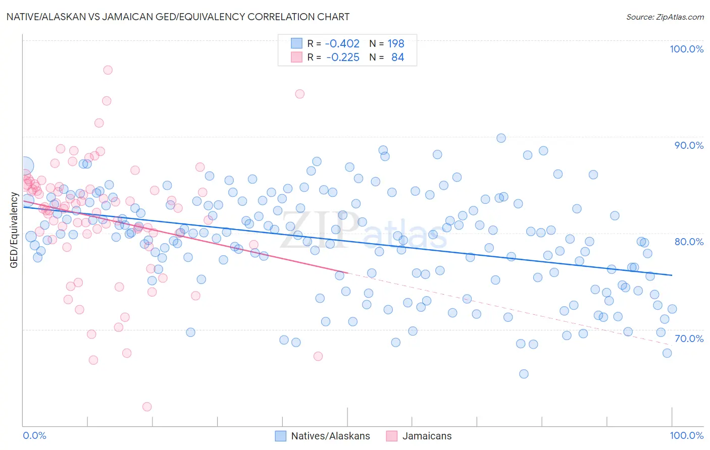 Native/Alaskan vs Jamaican GED/Equivalency