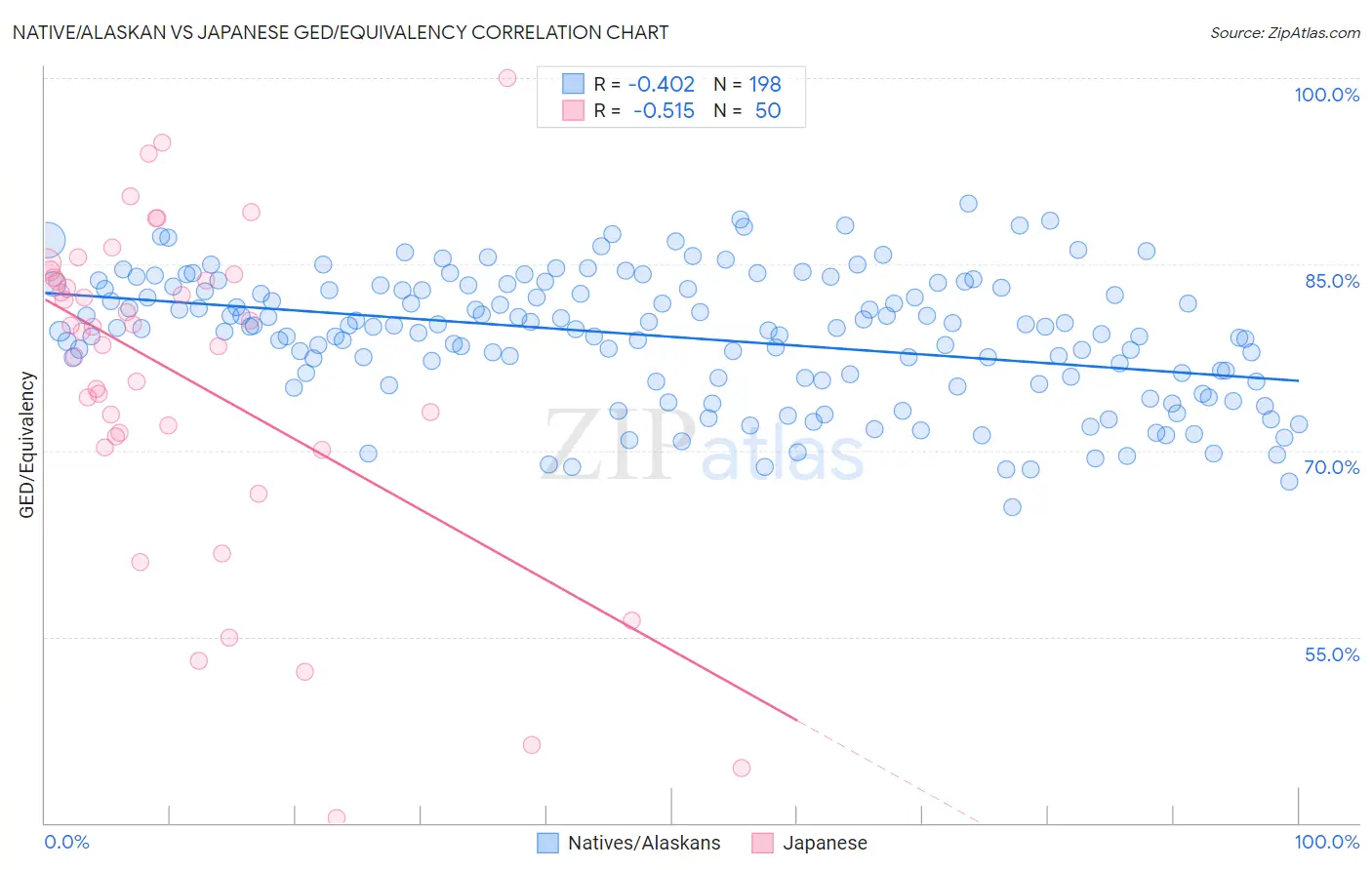 Native/Alaskan vs Japanese GED/Equivalency