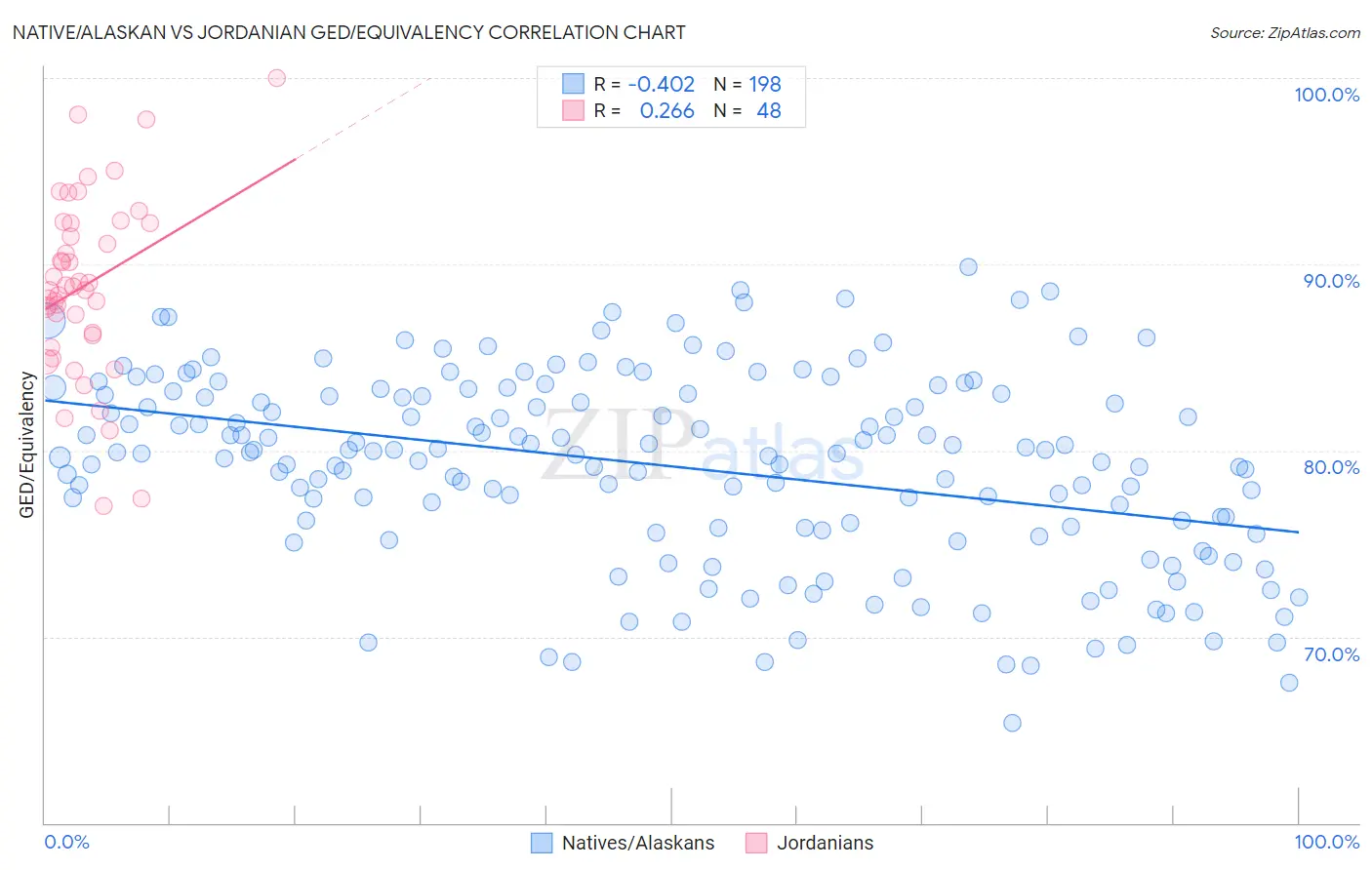 Native/Alaskan vs Jordanian GED/Equivalency