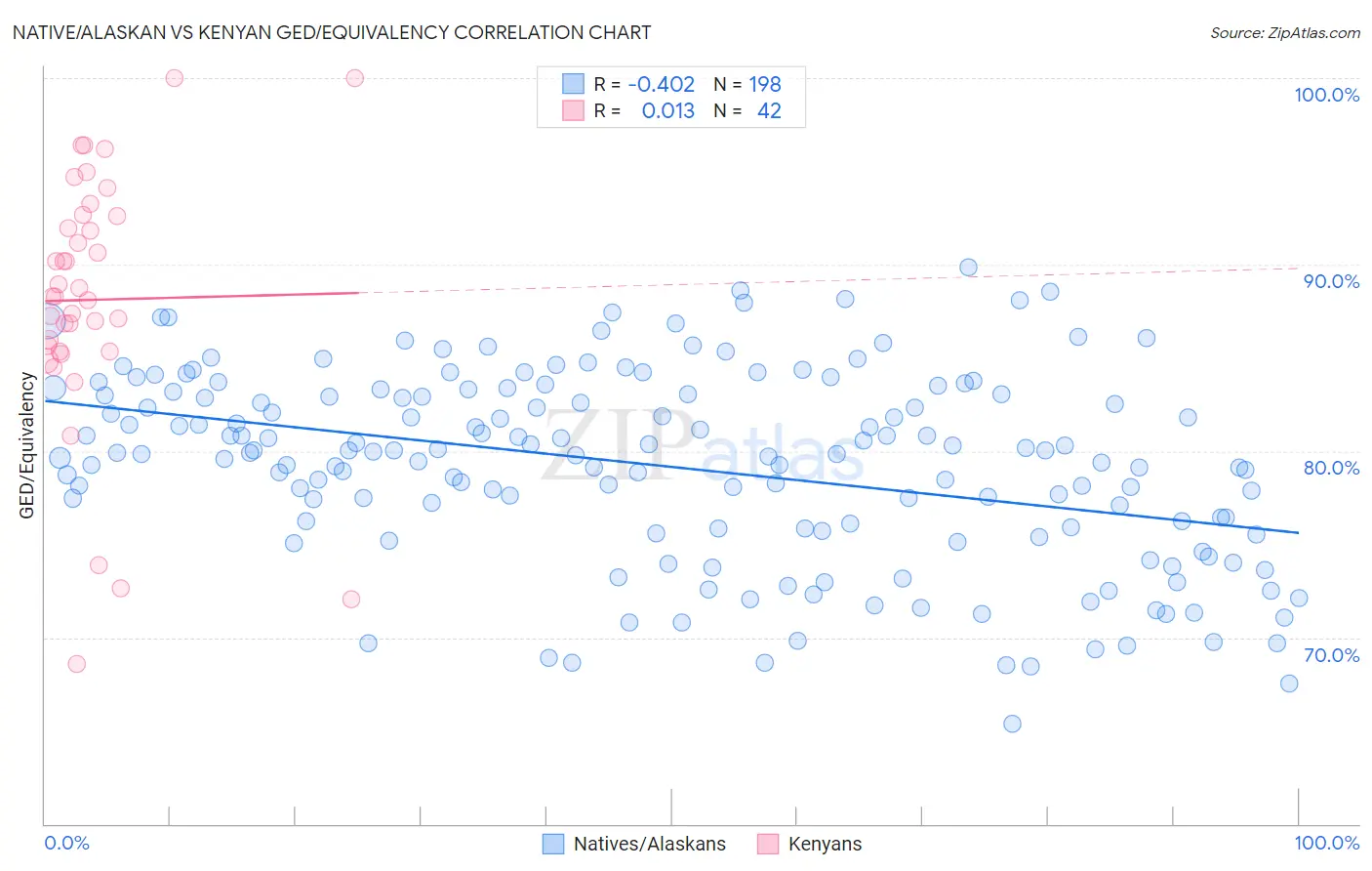 Native/Alaskan vs Kenyan GED/Equivalency