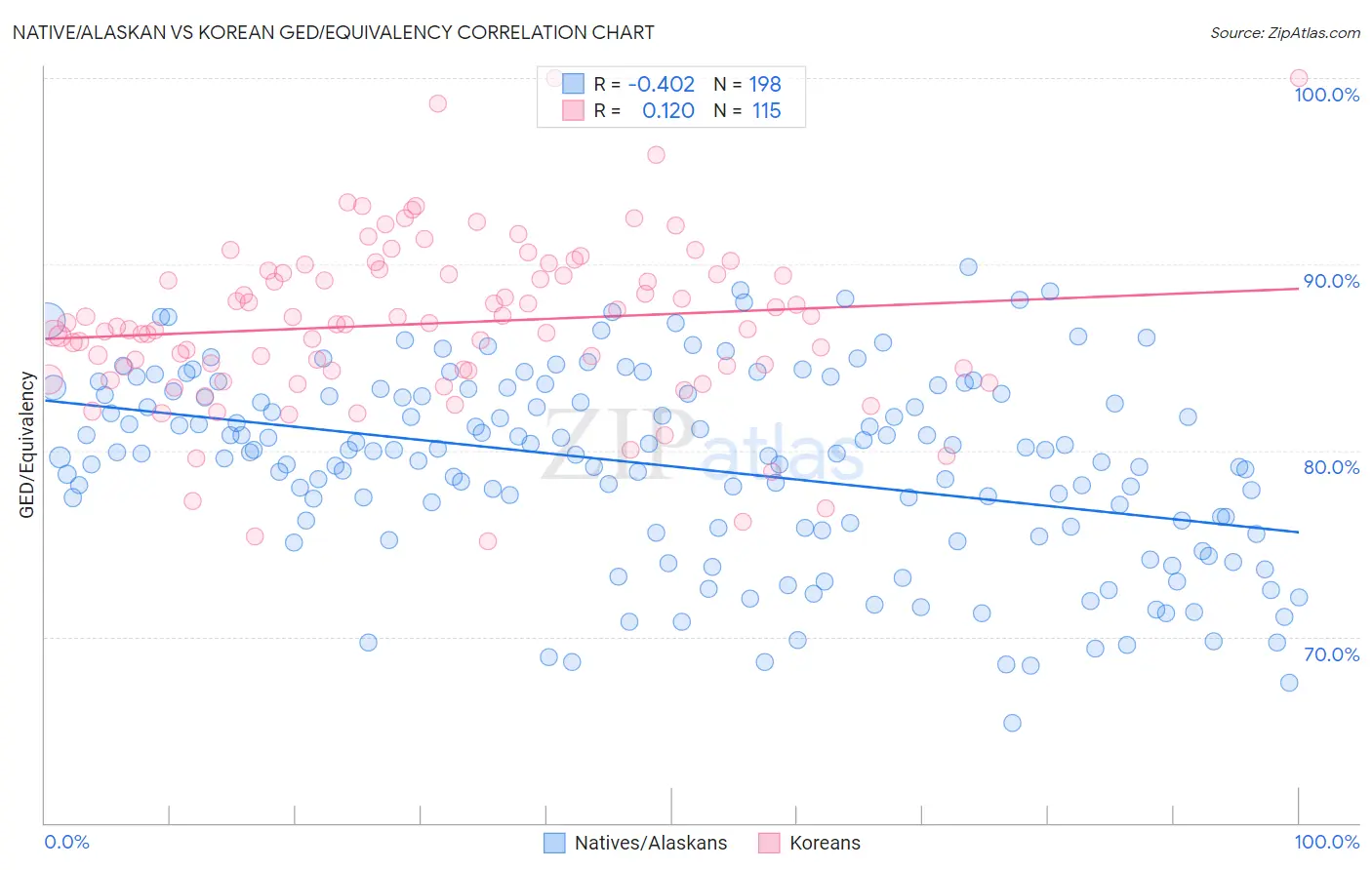 Native/Alaskan vs Korean GED/Equivalency