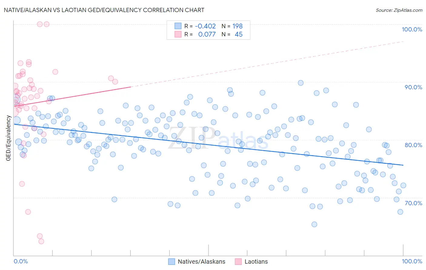 Native/Alaskan vs Laotian GED/Equivalency