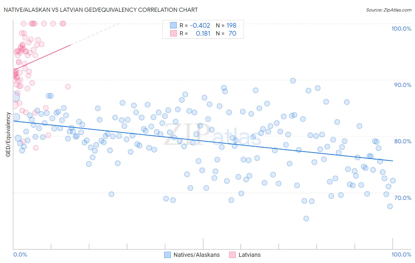 Native/Alaskan vs Latvian GED/Equivalency