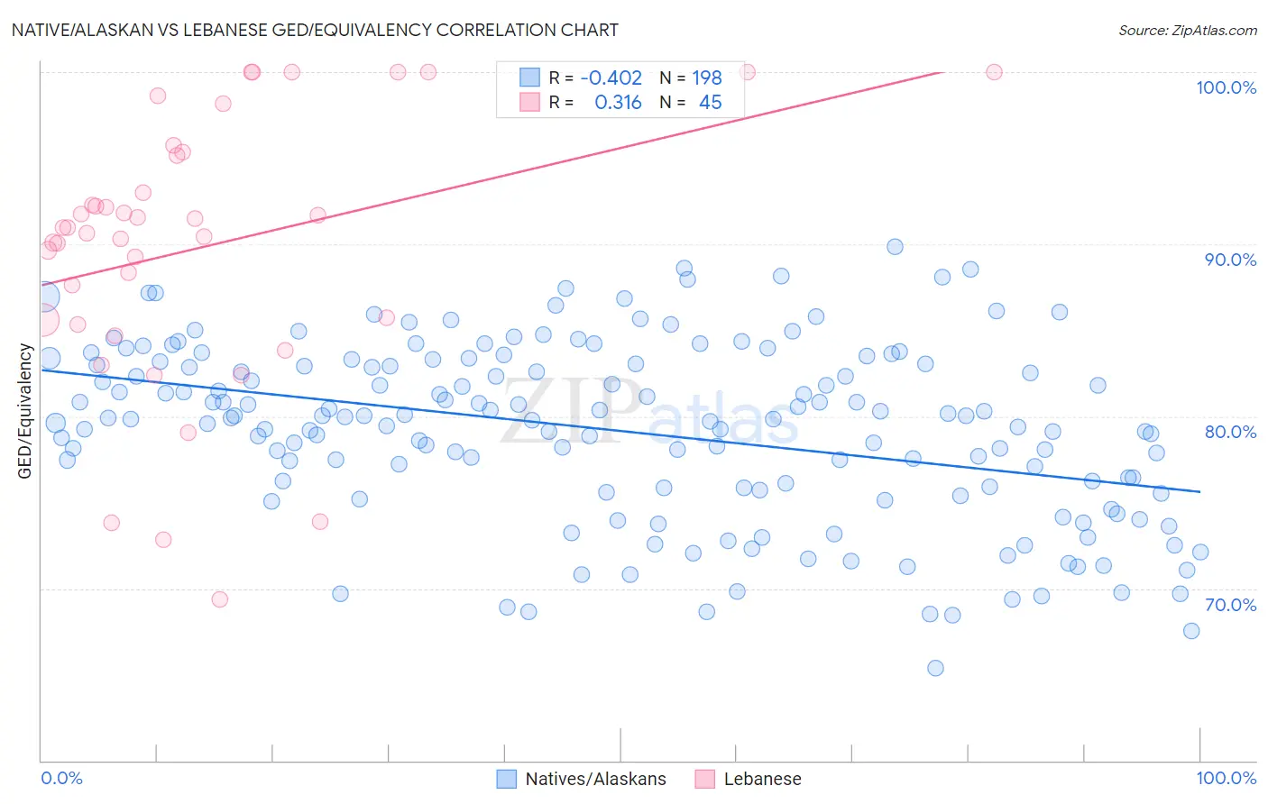 Native/Alaskan vs Lebanese GED/Equivalency