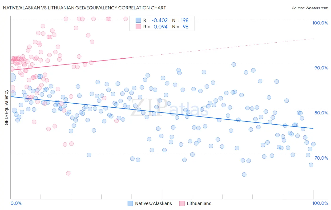 Native/Alaskan vs Lithuanian GED/Equivalency