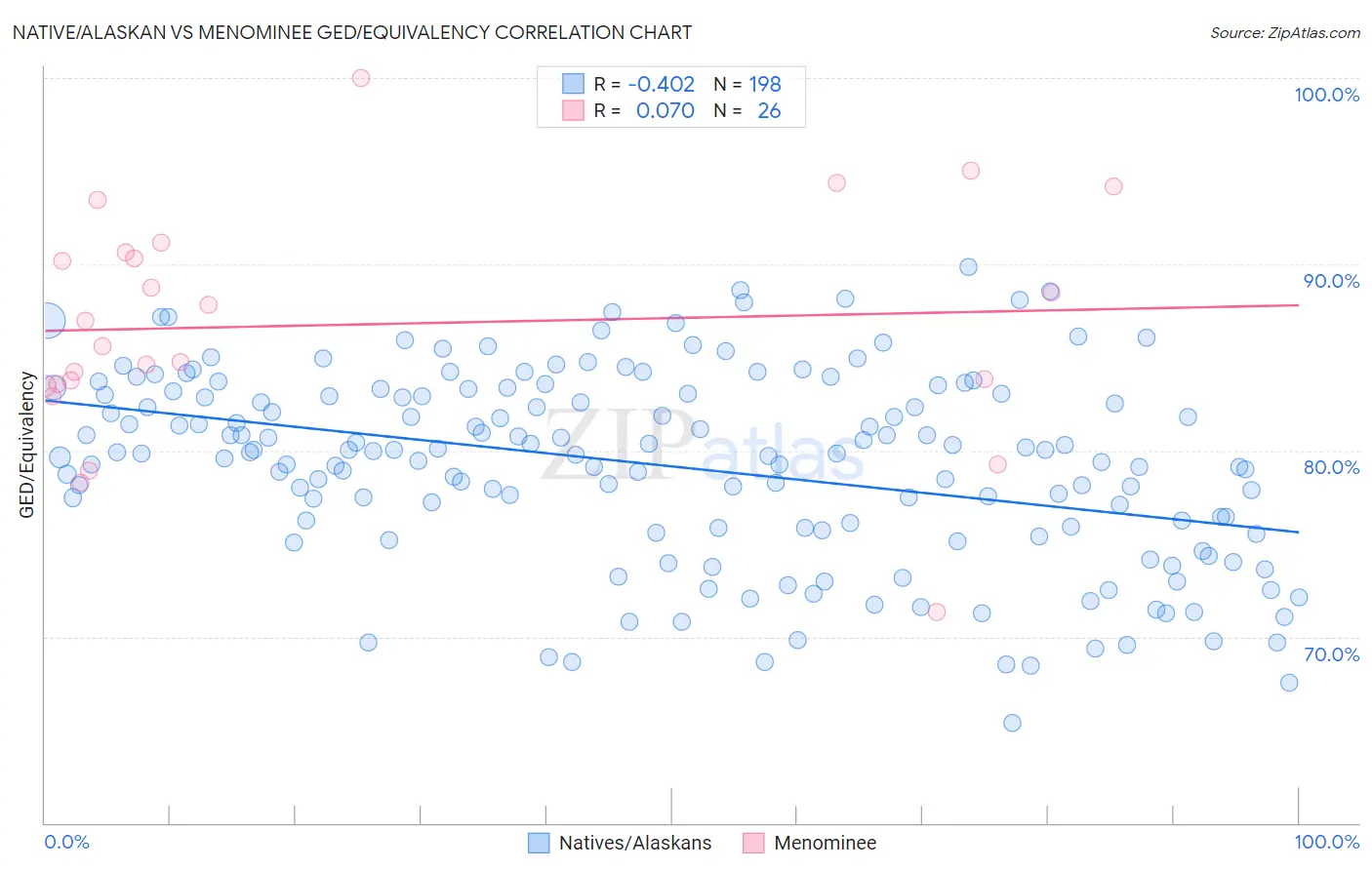 Native/Alaskan vs Menominee GED/Equivalency