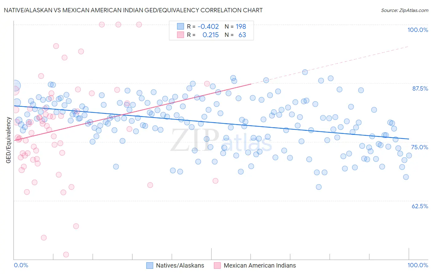 Native/Alaskan vs Mexican American Indian GED/Equivalency