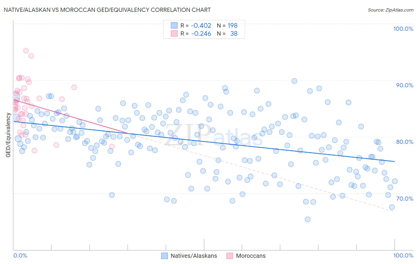 Native/Alaskan vs Moroccan GED/Equivalency