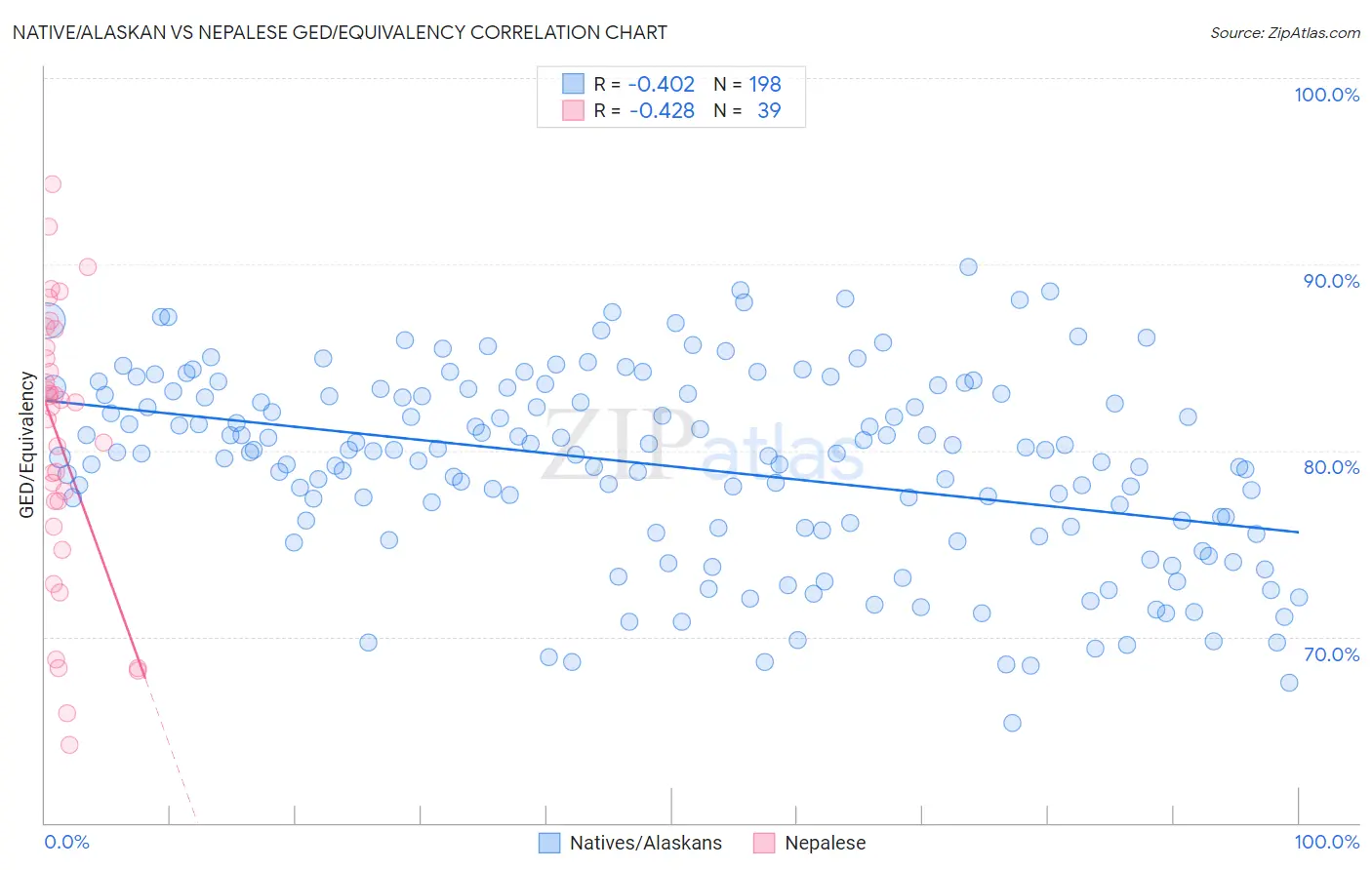 Native/Alaskan vs Nepalese GED/Equivalency