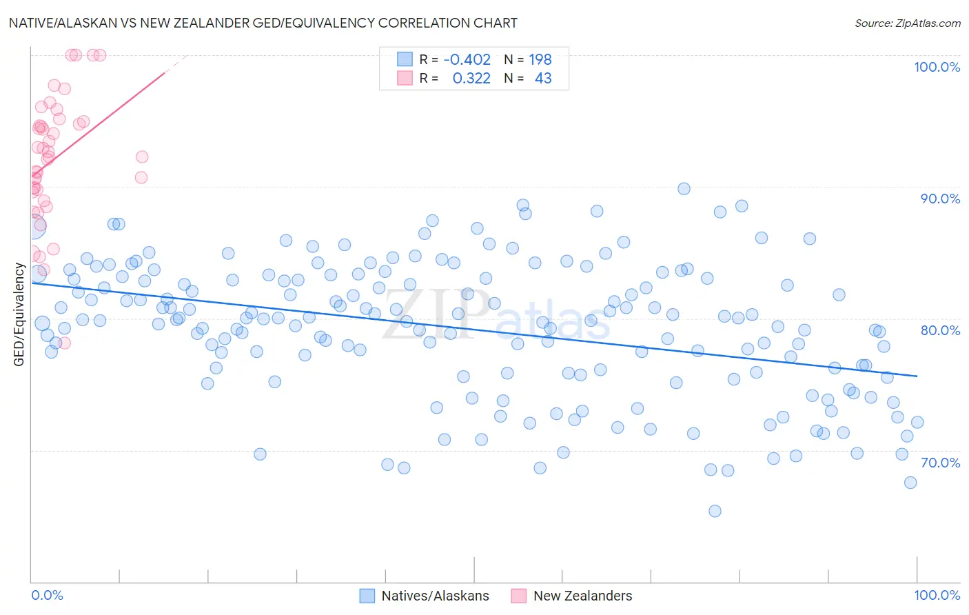 Native/Alaskan vs New Zealander GED/Equivalency