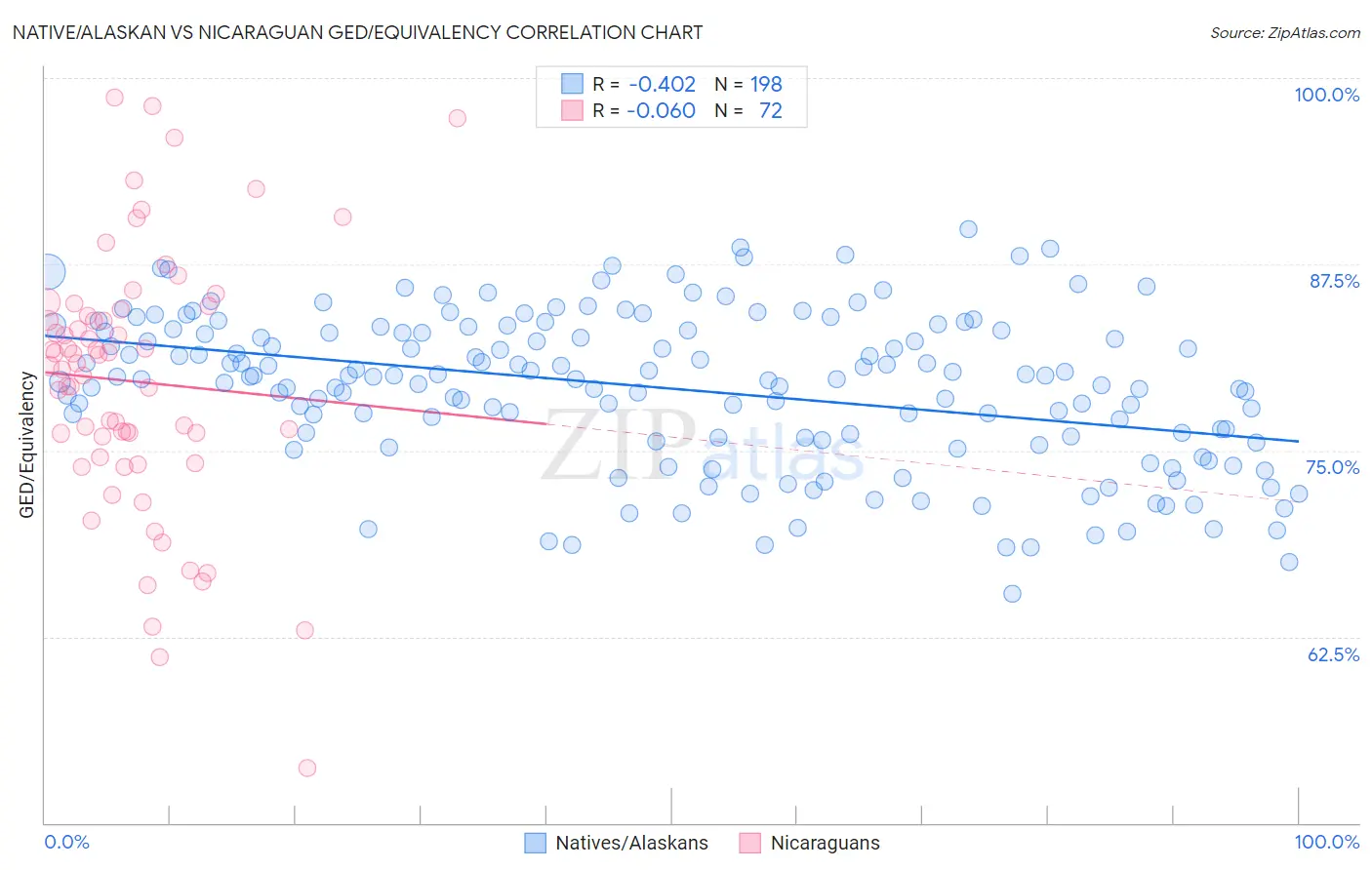 Native/Alaskan vs Nicaraguan GED/Equivalency