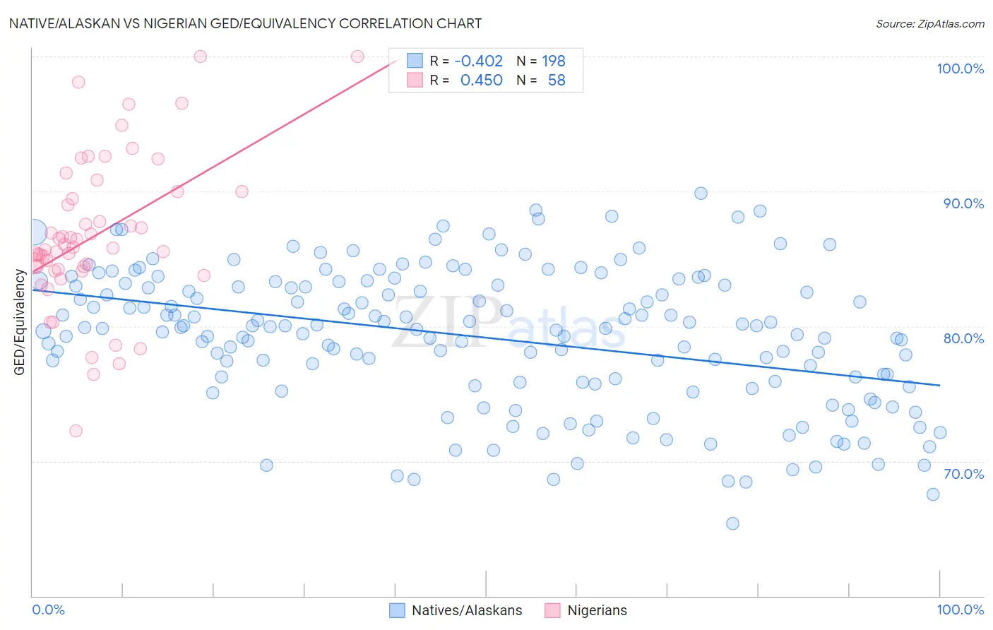 Native/Alaskan vs Nigerian GED/Equivalency