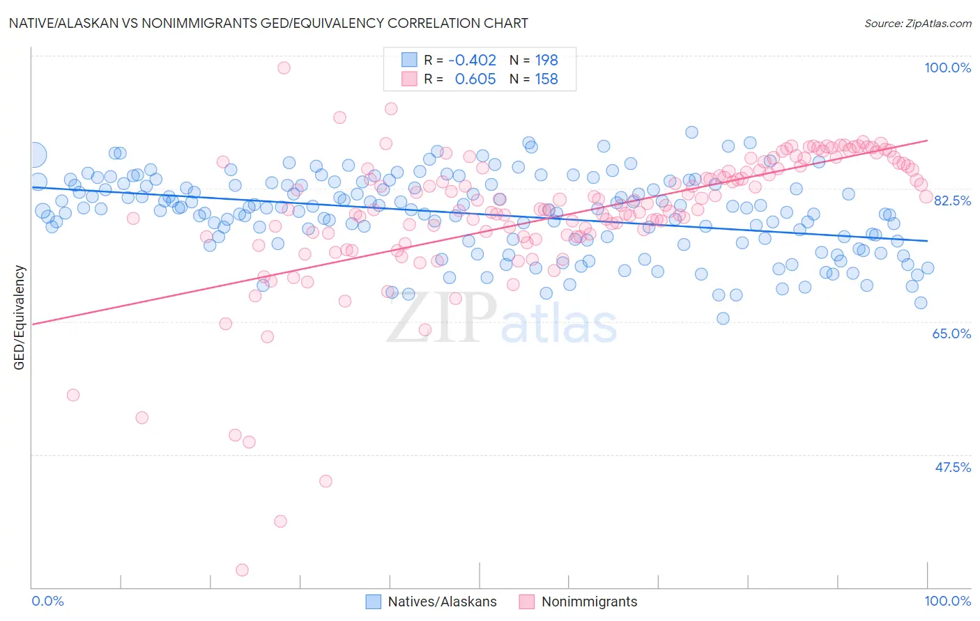 Native/Alaskan vs Nonimmigrants GED/Equivalency