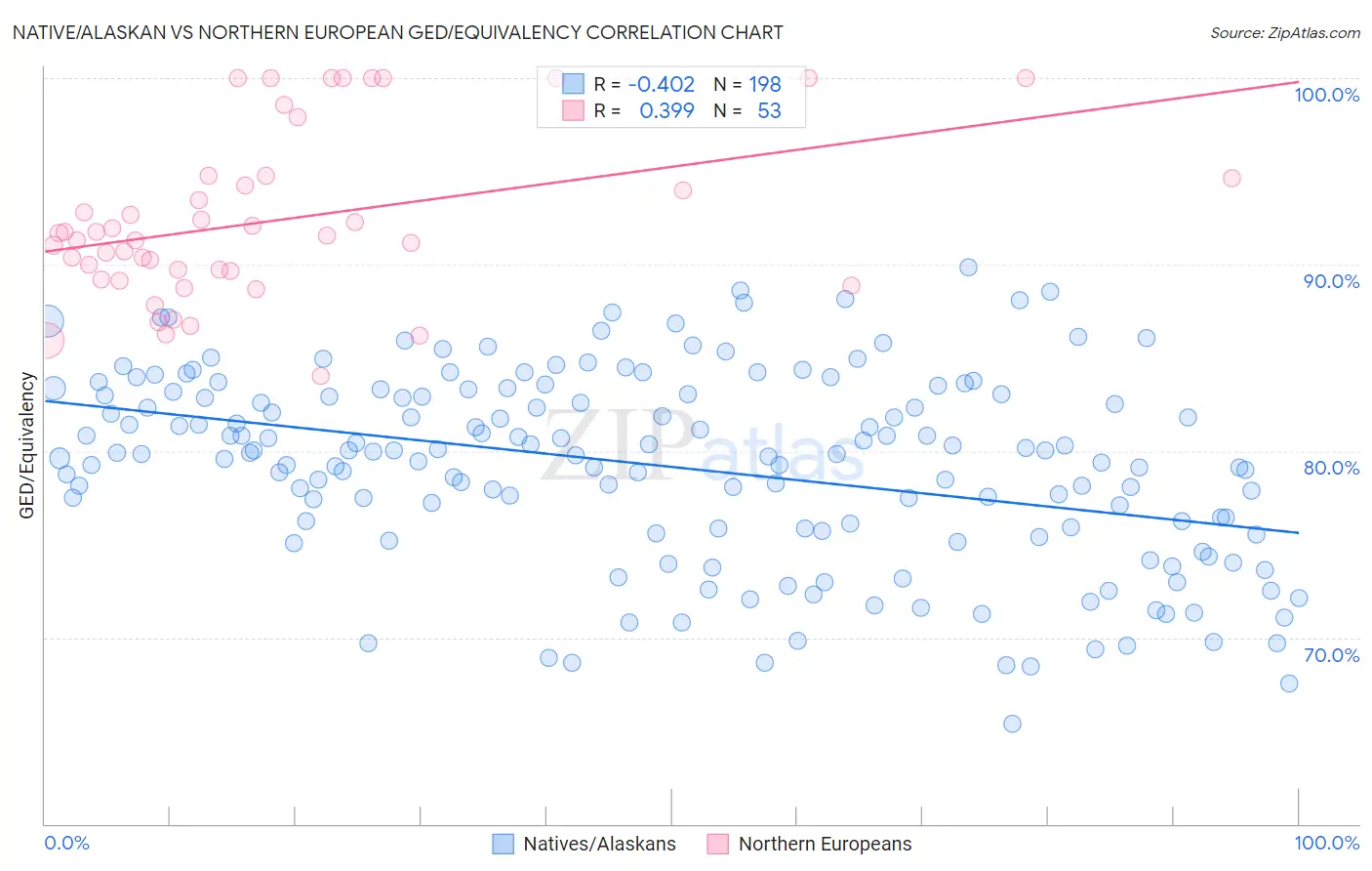 Native/Alaskan vs Northern European GED/Equivalency