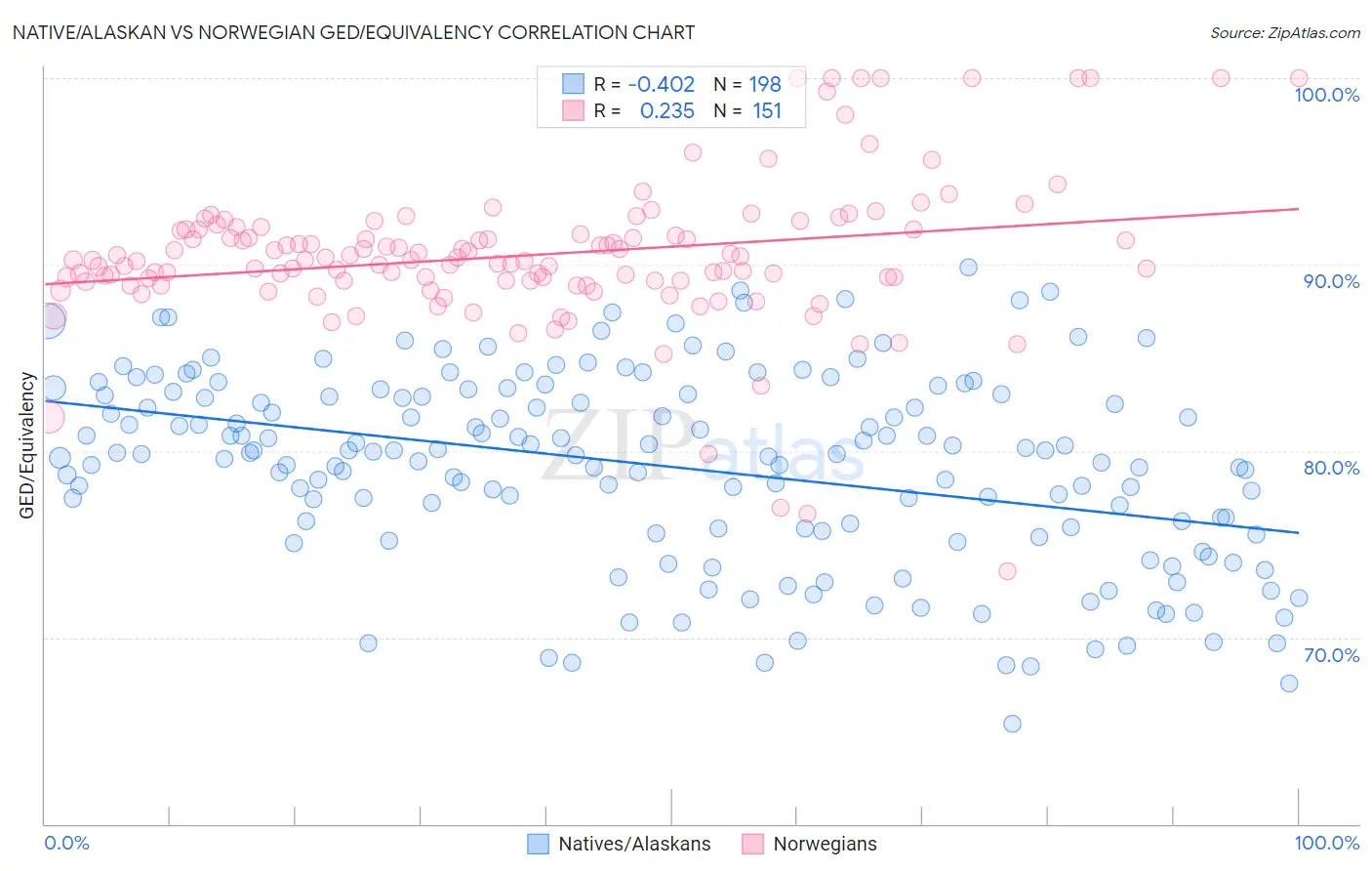 Native/Alaskan vs Norwegian GED/Equivalency