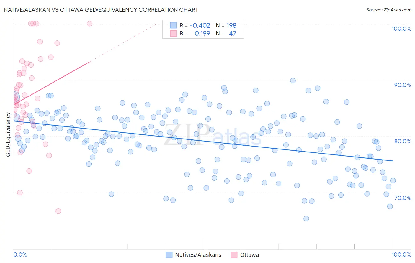 Native/Alaskan vs Ottawa GED/Equivalency