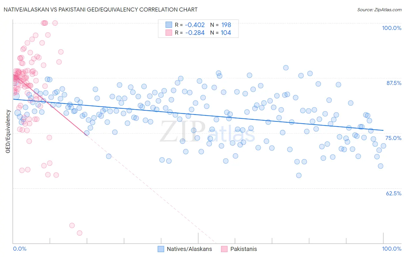 Native/Alaskan vs Pakistani GED/Equivalency