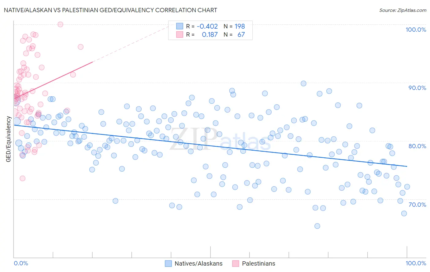 Native/Alaskan vs Palestinian GED/Equivalency