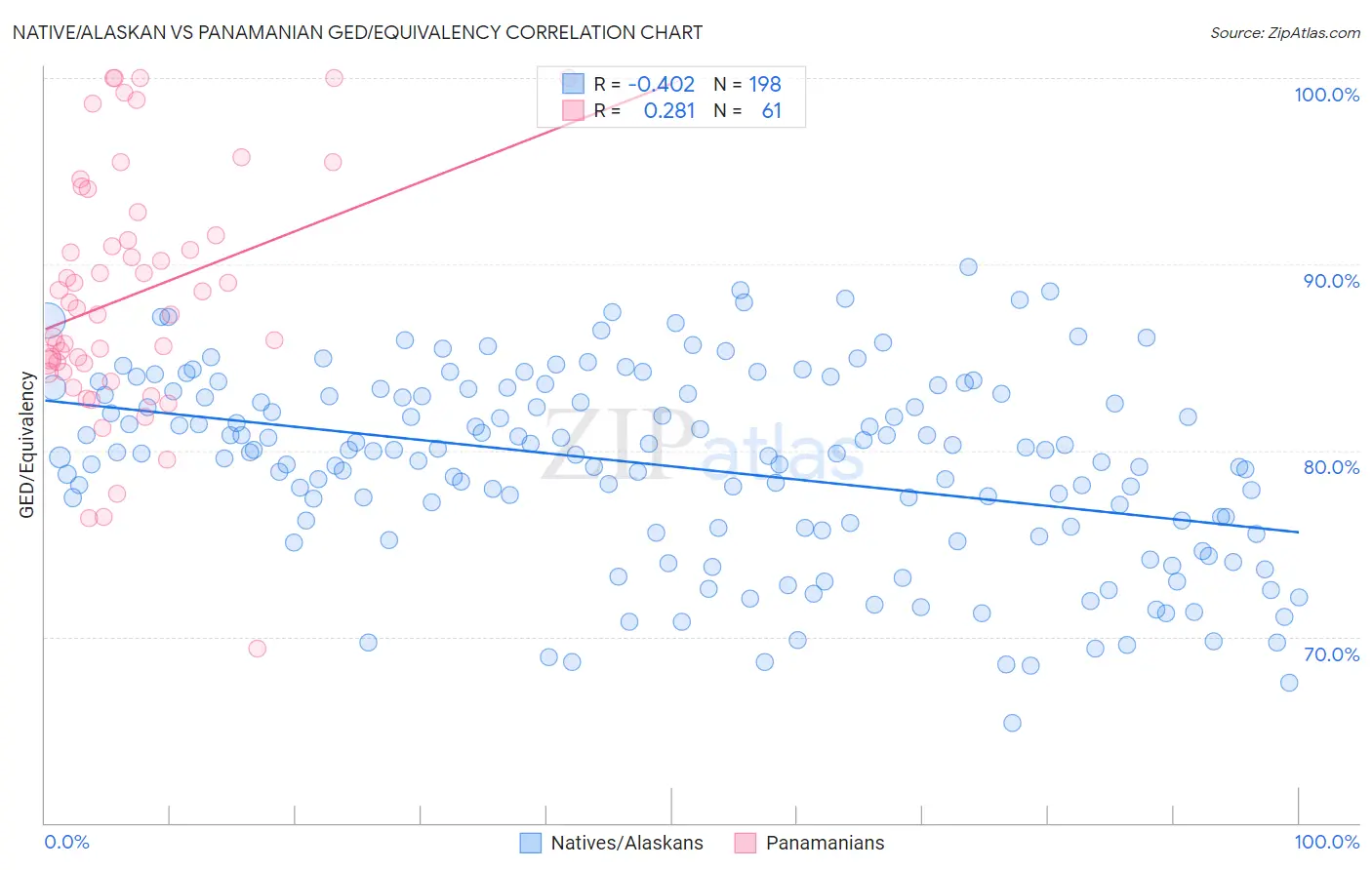 Native/Alaskan vs Panamanian GED/Equivalency